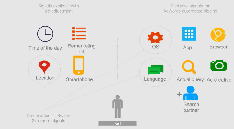 12 Types Of Bidding Strategies: Automated, Manual & Smart