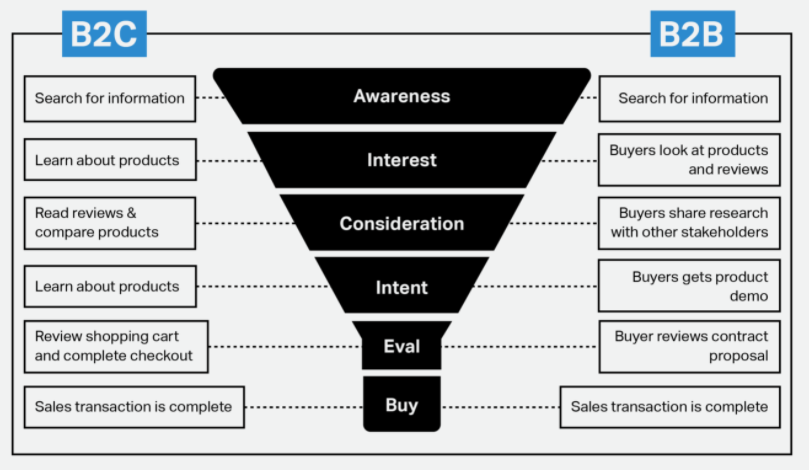 [Guide For B2B] How To Successfully Generate Leads With PPC Ads