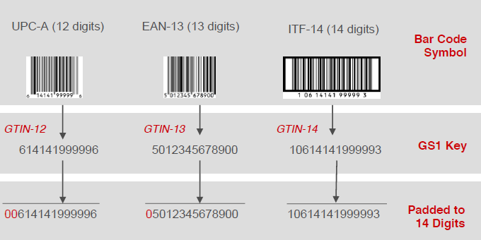 5 Easy Steps To Fix Your Invalid Gtins